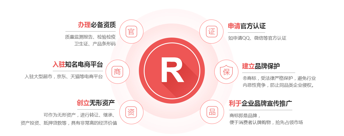 清苑商标注册的作用